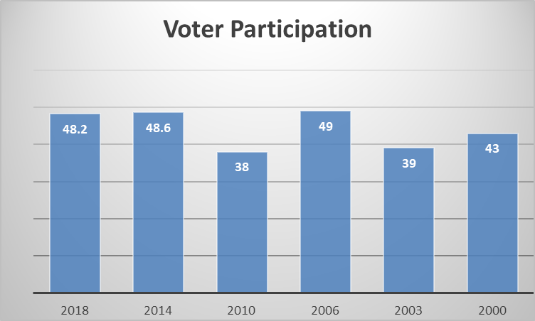 Voter Participation Graph